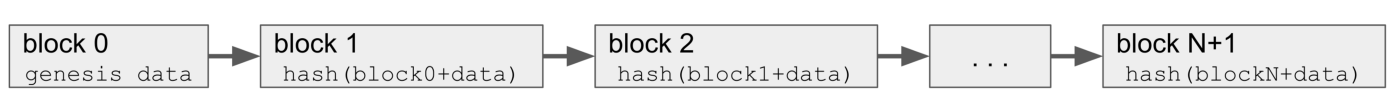 A linked list of blocks where each block contains the hash of the previous