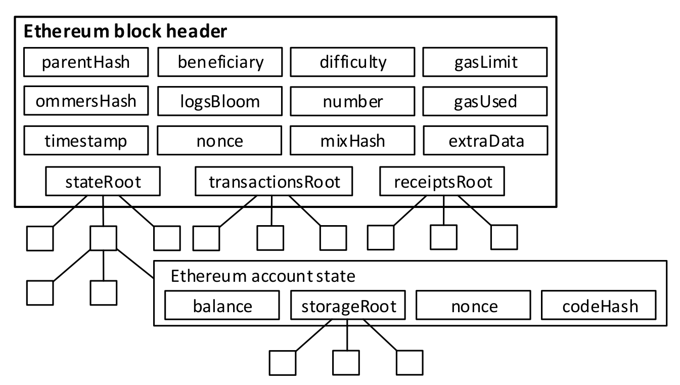 Block header diagram of Ethereum broken down into the different fields